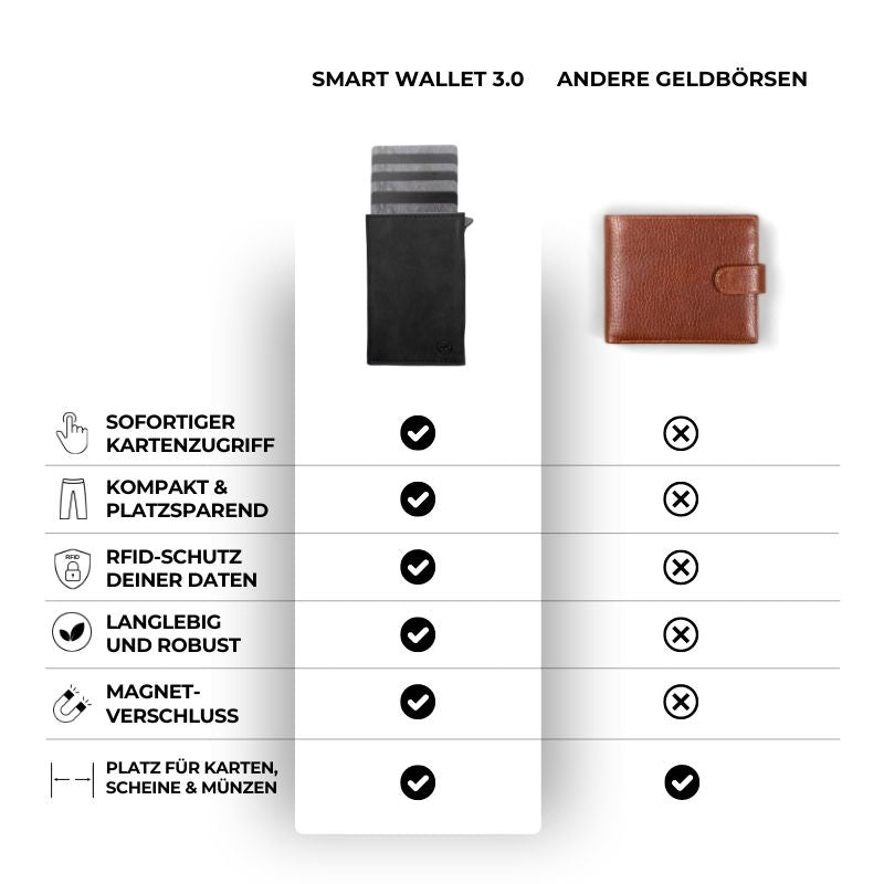 Smart Wallet 3.0 — Slim Wallet mit RFID-Schutz